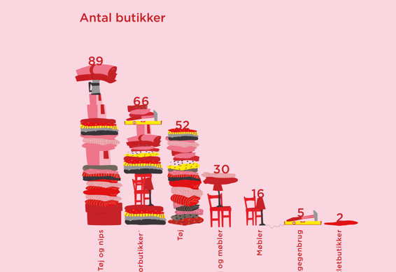 Storbutikker har mindst 600 kvadratmeter butikslokale, fuldt sortiment (tøj, møbler, boligtilbehør mv.) og minimum 1 mio. kr. i omsætning.
